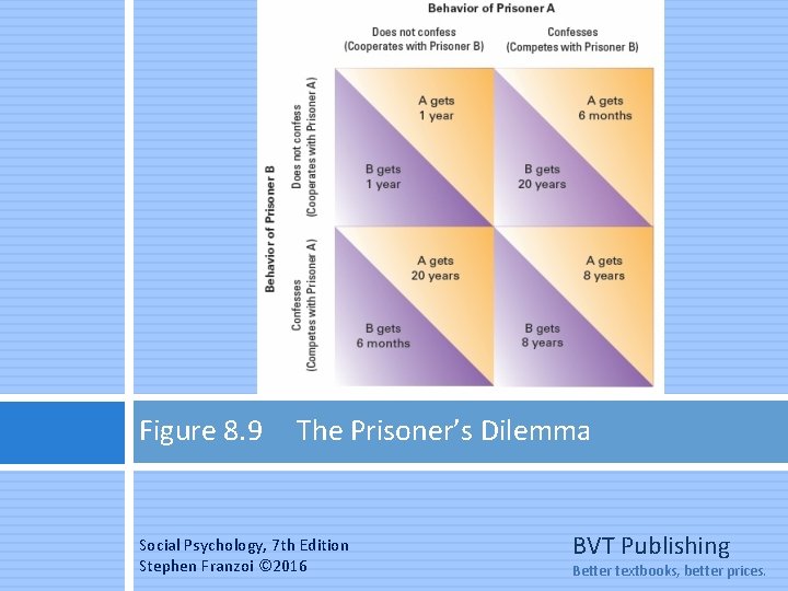 Figure 8. 9 The Prisoner’s Dilemma Social Psychology, 7 th Edition Stephen Franzoi ©