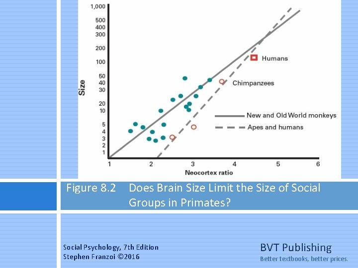 Figure 8. 2 Does Brain Size Limit the Size of Social Groups in Primates?