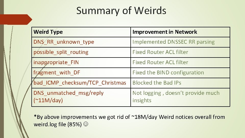 Summary of Weirds Weird Type Improvement in Network DNS_RR_unknown_type Implemented DNSSEC RR parsing possible_split_routing