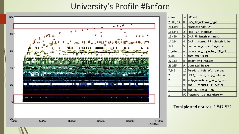 University’s Profile #Before count y Weird 2, 603, 914 0 DNS_RR_unknown_type 753, 398 1