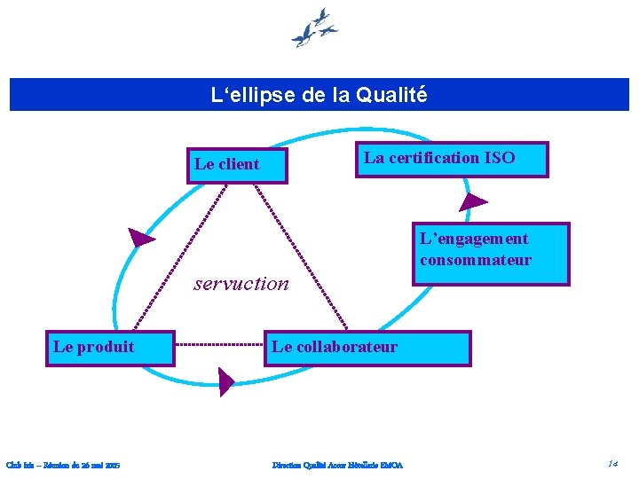 L‘ellipse de la Qualité La certification ISO Le client L’engagement consommateur servuction Le produit