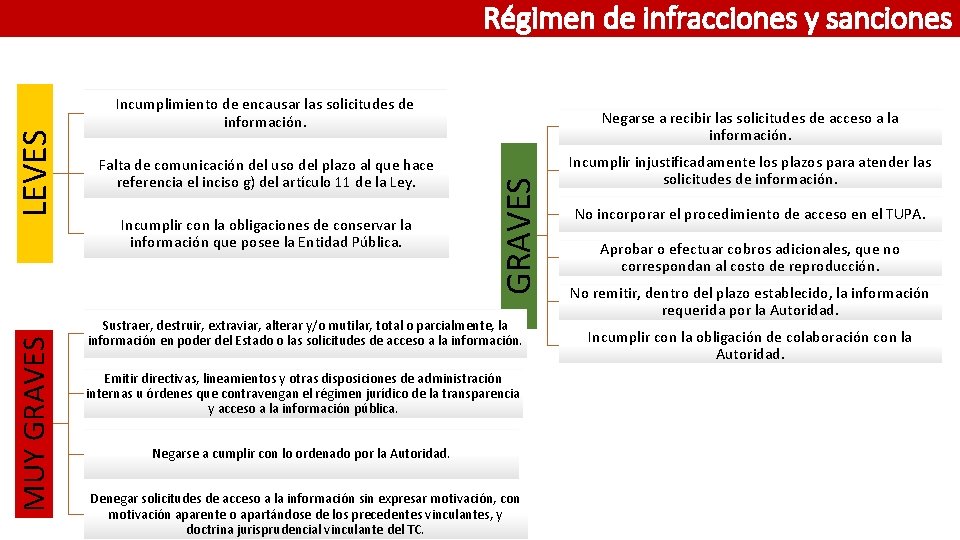 MUY GRAVES Incumplimiento de encausar las solicitudes de información. Falta de comunicación del uso