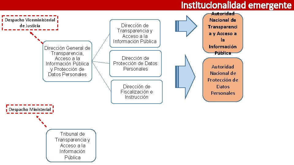 Institucionalidad emergente Despacho Viceministerial de Justicia Dirección de Transparencia y Acceso a la Información