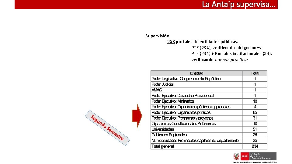 La Antaip supervisa… Supervisión: 268 portales de entidades públicas. PTE (234), verificando obligaciones PTE