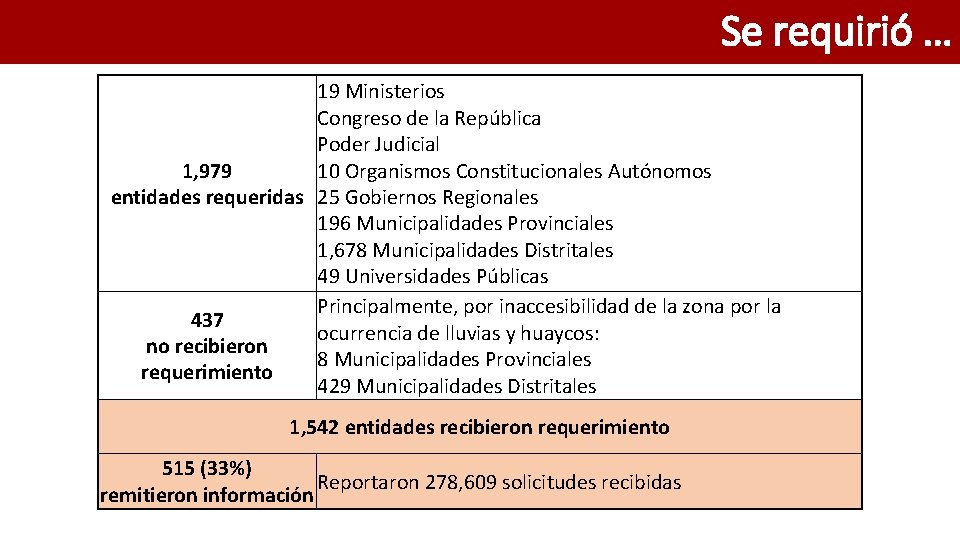 Se requirió … 19 Ministerios Congreso de la República Poder Judicial 1, 979 10