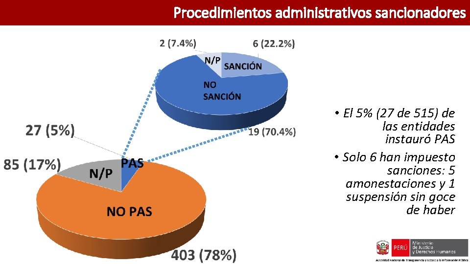 Procedimientos administrativos sancionadores • El 5% (27 de 515) de las entidades instauró PAS