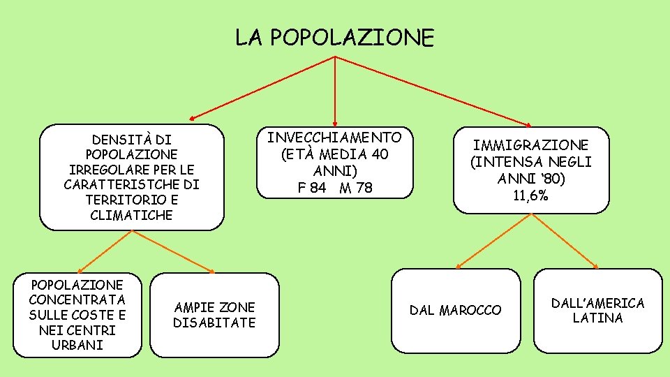 LA POPOLAZIONE DENSITÀ DI POPOLAZIONE IRREGOLARE PER LE CARATTERISTCHE DI TERRITORIO E CLIMATICHE POPOLAZIONE