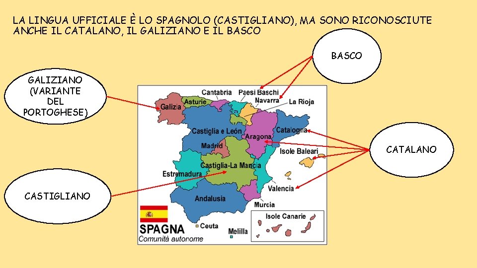 LA LINGUA UFFICIALE È LO SPAGNOLO (CASTIGLIANO), MA SONO RICONOSCIUTE ANCHE IL CATALANO, IL