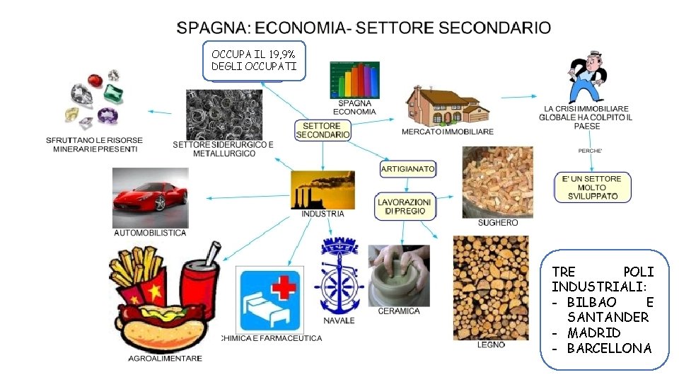 OCCUPA IL 19, 9% DEGLI OCCUPATI TRE POLI INDUSTRIALI: - BILBAO E SANTANDER -