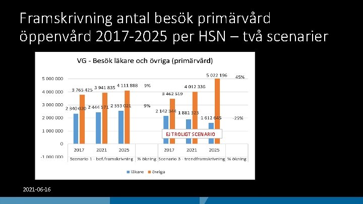 Framskrivning antal besök primärvård öppenvård 2017 -2025 per HSN – två scenarier EJ TROLIGT