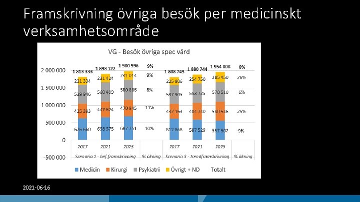 Framskrivning övriga besök per medicinskt verksamhetsområde 2021 -06 -16 