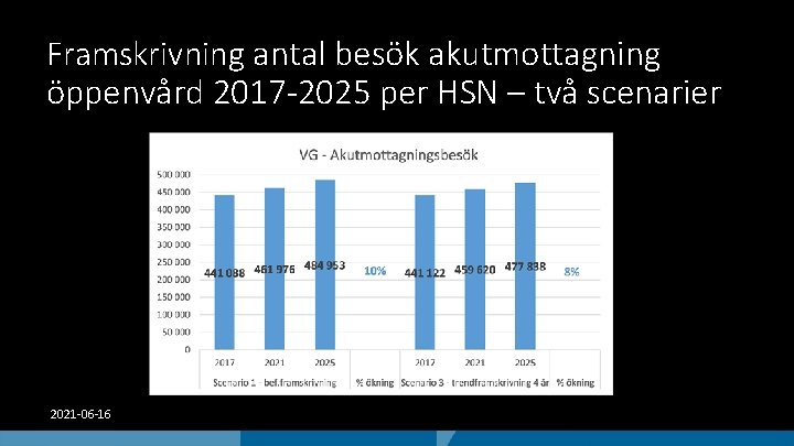 Framskrivning antal besök akutmottagning öppenvård 2017 -2025 per HSN – två scenarier 2021 -06
