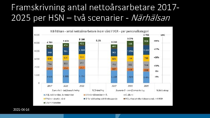 Framskrivning antal nettoårsarbetare 20172025 per HSN – två scenarier - Närhälsan 2021 -06 -16