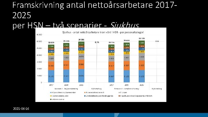 Framskrivning antal nettoårsarbetare 20172025 per HSN – två scenarier - Sjukhus 2021 -06 -16