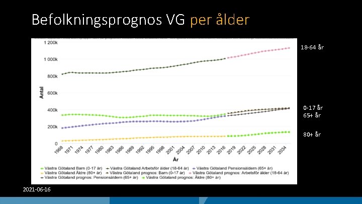 Befolkningsprognos VG per ålder 18 -64 år 0 -17 år 65+ år 80+ år