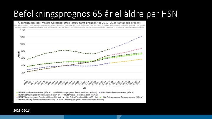 Befolkningsprognos 65 år el äldre per HSN 2021 -06 -16 