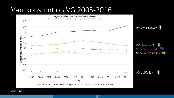 Vårdkonsumtion VG 2005 -2016 PV övriga besök PV läkarbesök Spec övriga besök Vårdtillfällen 2021