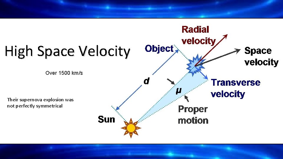 High Space Velocity Over 1500 km/s Their supernova explosion was not perfectly symmetrical 