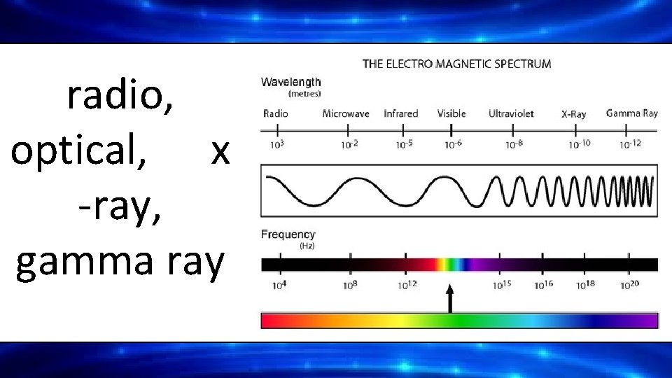 radio, optical, x -ray, gamma ray 