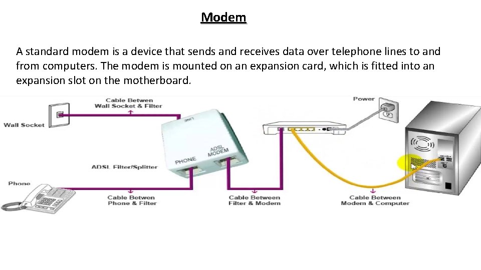 Modem A standard modem is a device that sends and receives data over telephone