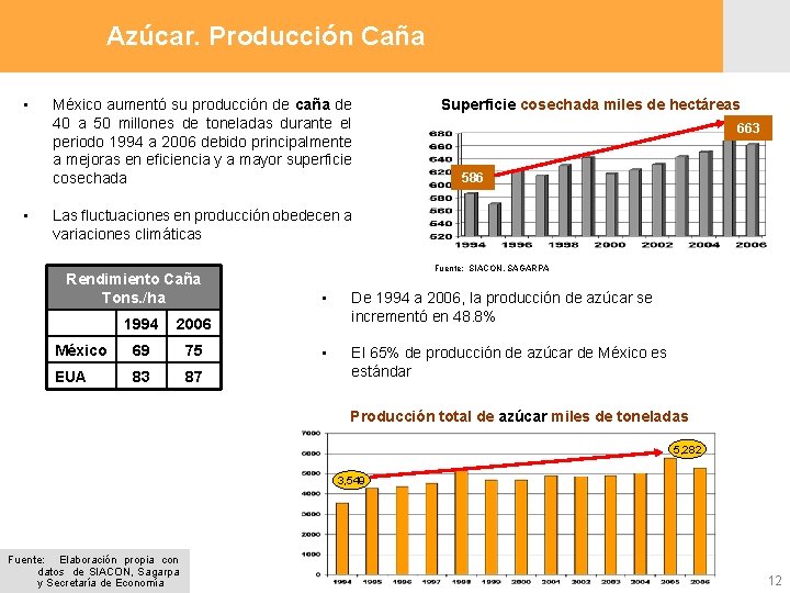 Azúcar. Producción Caña • • México aumentó su producción de caña de 40 a