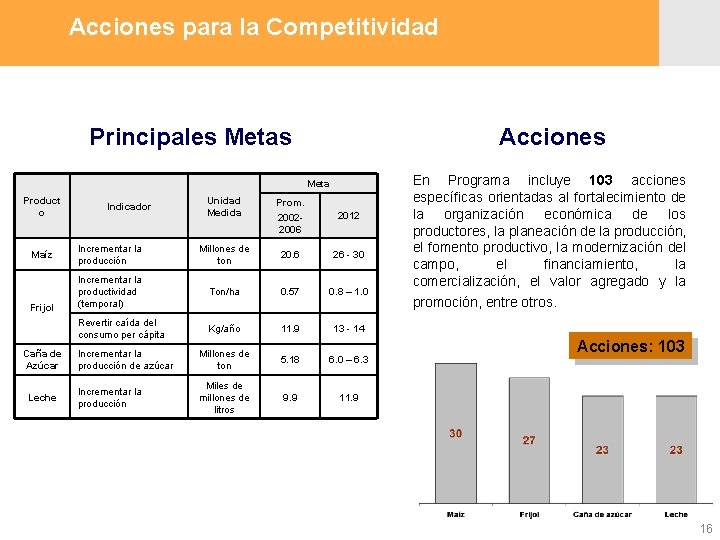 Acciones para la Competitividad Principales Metas Acciones Meta Product o Maíz Frijol Caña de