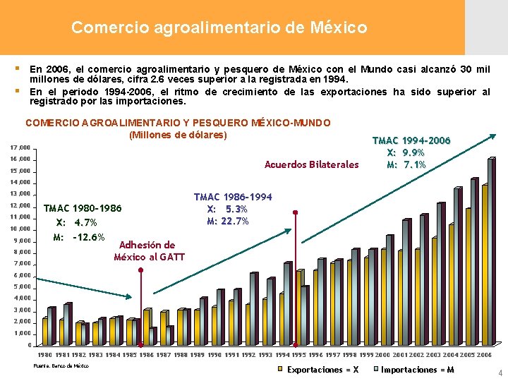 Comercio agroalimentario de México § En 2006, el comercio agroalimentario y pesquero de México