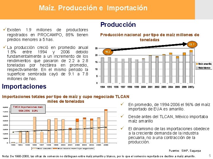 Maíz. Producción e Importación ü Existen 1. 9 millones de productores registrados en PROCAMPO,