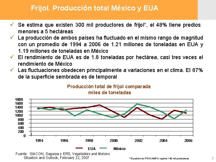 Frijol. Producción total México y EUA ü Se estima que existen 300 mil productores