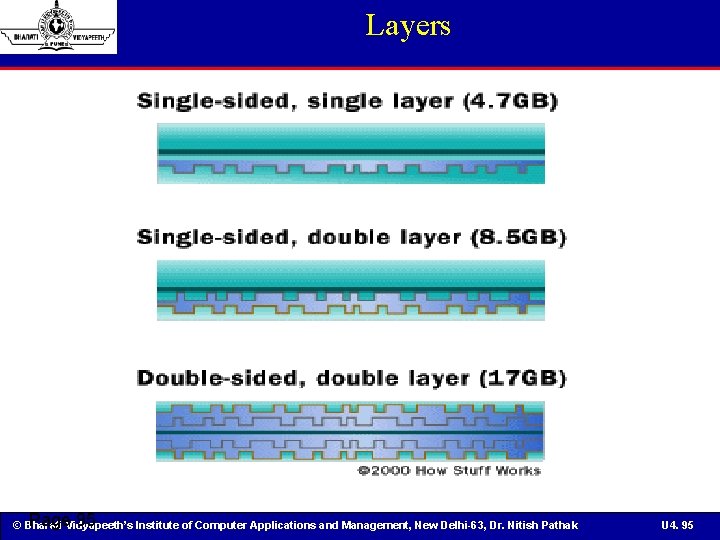 Layers Page 95 © Bharati Vidyapeeth’s Institute of Computer Applications and Management, New Delhi-63,