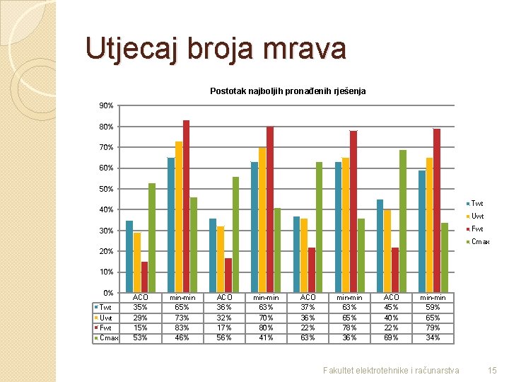 Utjecaj broja mrava Postotak najboljih pronađenih rješenja 90% 80% 70% 60% 50% Twt 40%