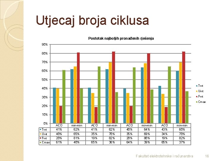 Utjecaj broja ciklusa Postotak najboljih pronađenih rješenja 90% 80% 70% 60% 50% Twt 40%