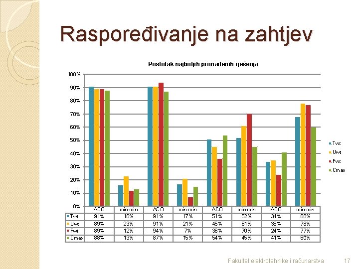 Raspoređivanje na zahtjev Postotak najboljih pronađenih rješenja 100% 90% 80% 70% 60% 50% Twt