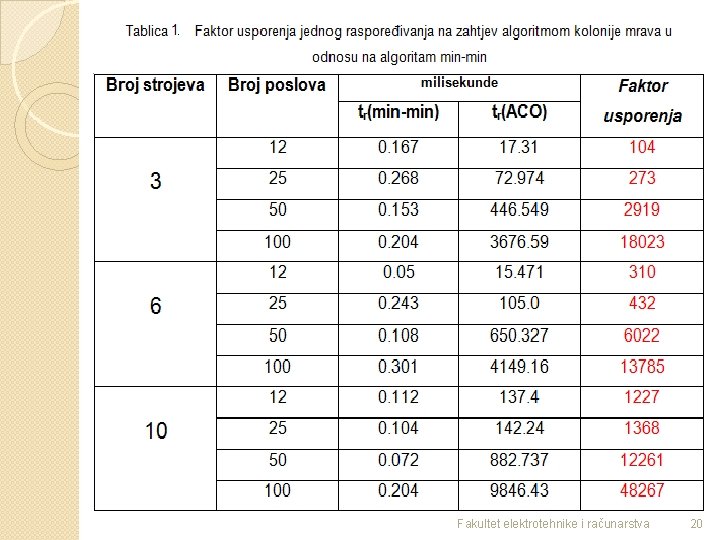 Fakultet elektrotehnike i računarstva 20 