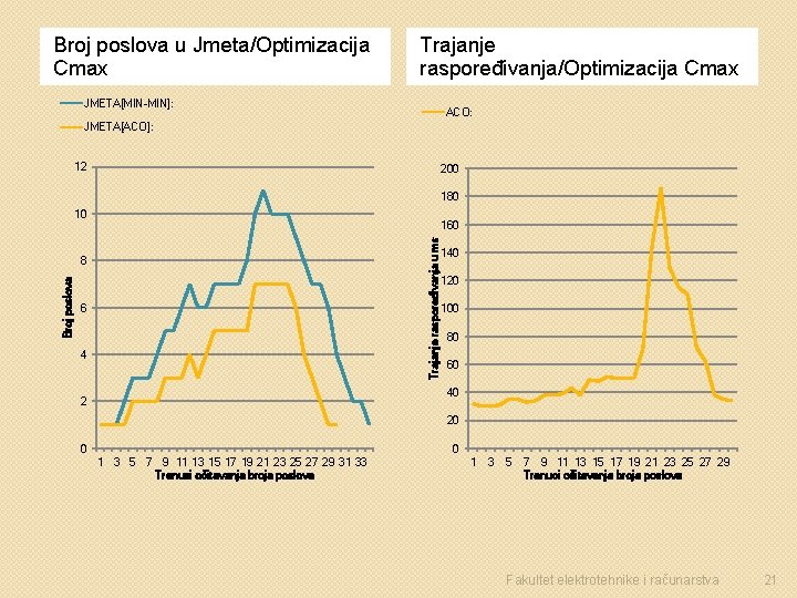 Broj poslova u Jmeta/Optimizacija Cmax Trajanje raspoređivanja/Optimizacija Cmax JMETA[MIN-MIN]: ACO: JMETA[ACO]: 12 200 180