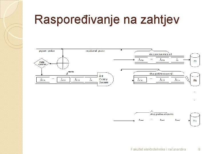 Raspoređivanje na zahtjev Fakultet elektrotehnike i računarstva 9 