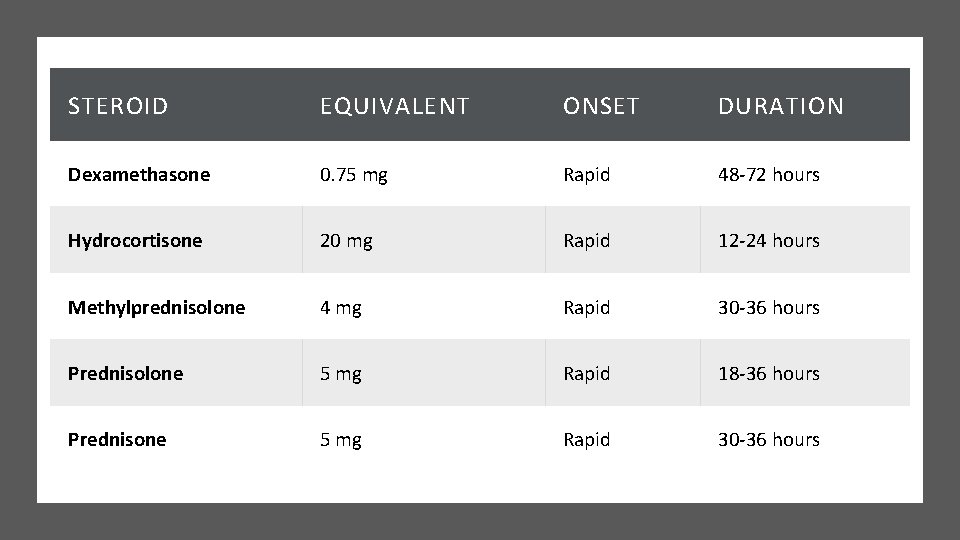 STEROID EQUIVALENT ONSET DURATION Dexamethasone 0. 75 mg Rapid 48 -72 hours Hydrocortisone 20