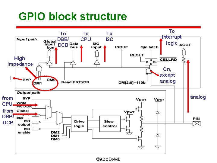 GPIO block structure To DBB/ DCB To CPU To I 2 C High impedance