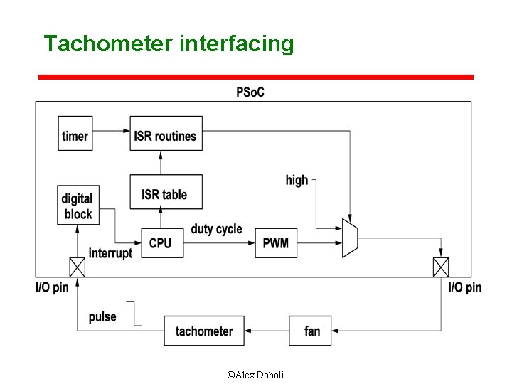 Tachometer interfacing ©Alex Doboli 