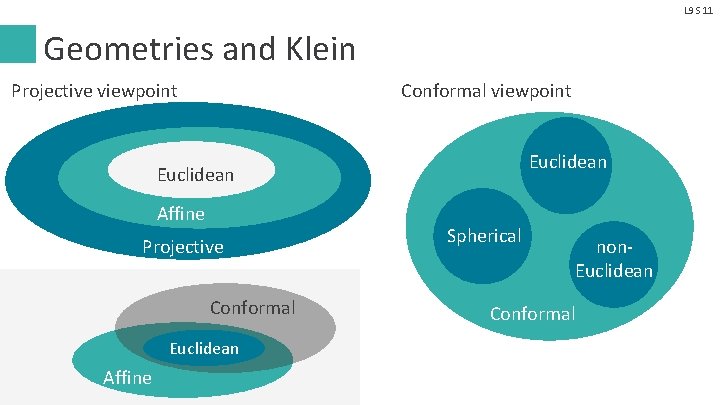 L 9 S 11 Geometries and Klein Projective viewpoint Conformal viewpoint Euclidean Affine Projective