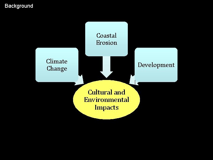 Background Coastal Erosion Climate Change Development Cultural and Environmental Impacts 