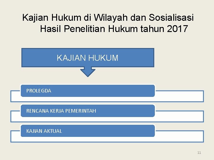 Kajian Hukum di Wilayah dan Sosialisasi Hasil Penelitian Hukum tahun 2017 KAJIAN HUKUM PROLEGDA