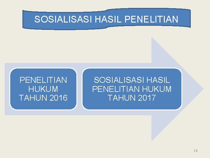 SOSIALISASI HASIL PENELITIAN HUKUM TAHUN 2016 SOSIALISASI HASIL PENELITIAN HUKUM TAHUN 2017 13 