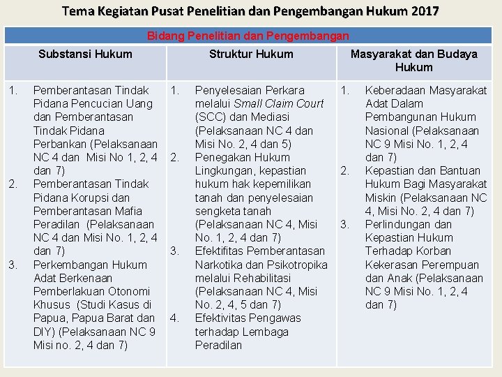 Tema Kegiatan Pusat Penelitian dan Pengembangan Hukum 2017 Bidang Penelitian dan Pengembangan Substansi Hukum