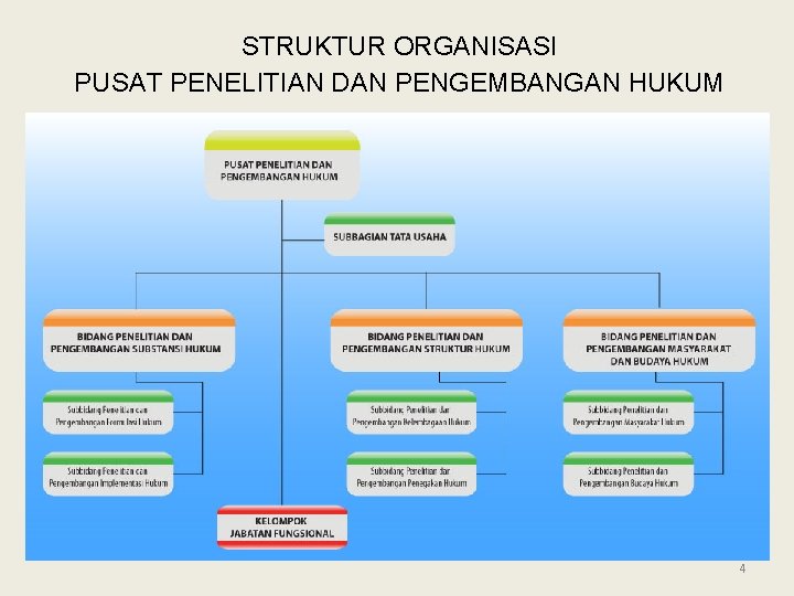 STRUKTUR ORGANISASI PUSAT PENELITIAN DAN PENGEMBANGAN HUKUM 4 