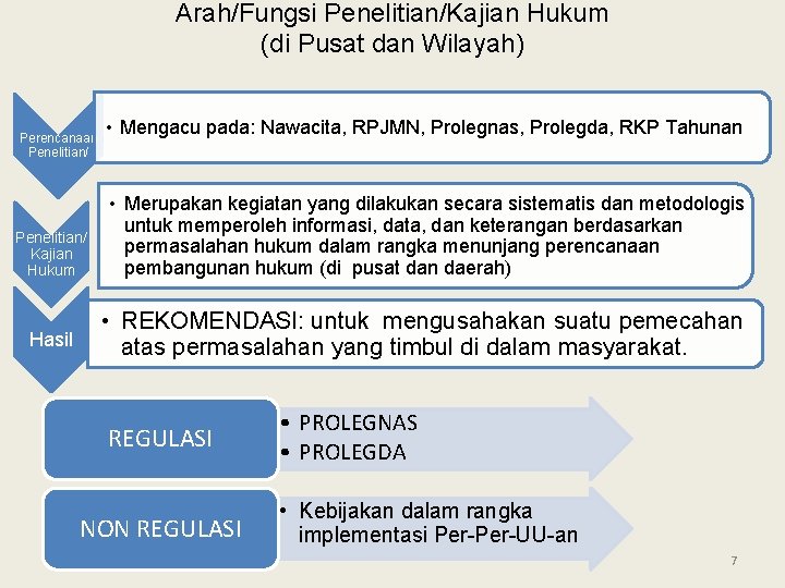 Arah/Fungsi Penelitian/Kajian Hukum (di Pusat dan Wilayah) Perencanaan Penelitian/ Kajian Hukum Hasil • Mengacu