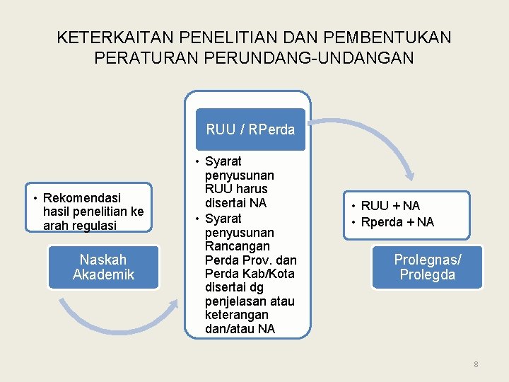 KETERKAITAN PENELITIAN DAN PEMBENTUKAN PERATURAN PERUNDANG-UNDANGAN RUU / RPerda • Rekomendasi hasil penelitian ke