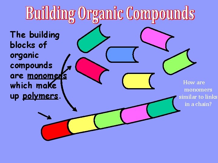 The building blocks of organic compounds are monomers which make up polymers. How are