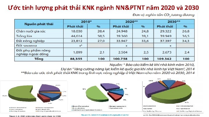 Ước tính lượng phát thải KNK ngành NN&PTNT năm 2020 và 2030 
