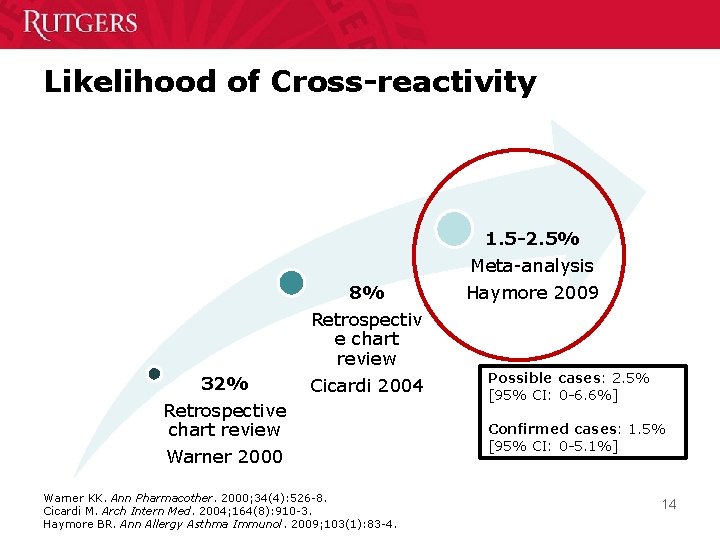 Likelihood of Cross-reactivity 1. 5 -2. 5% 8% 32% Retrospectiv e chart review Cicardi